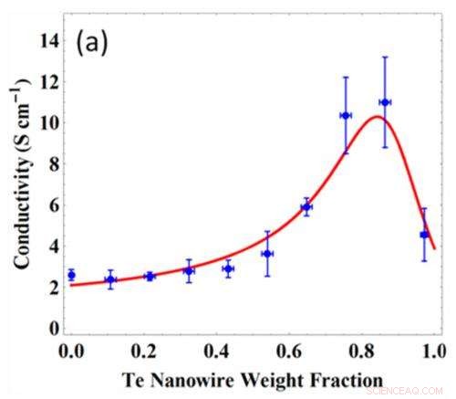 Advanced Organic‑Inorganic Thermoelectric Nanocomposites Exceed Conventional Limits