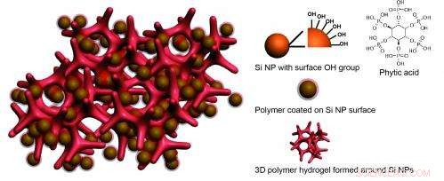 New Silicon Electrodes Boost Lithium‑Ion Battery Performance