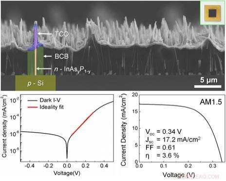 World s First Large-Scale Wafer Production of III‑V Semiconductor Nanowires