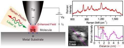 Scientists Achieve 1‑Nanometer Chemical Mapping of Molecules Using Raman Spectroscopy and STM