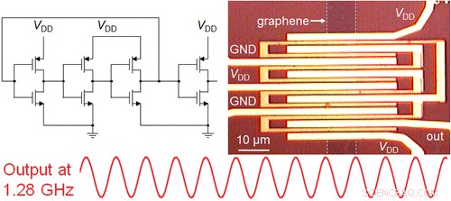 First Integrated Graphene Digital Circuit Achieves Gigahertz Operation