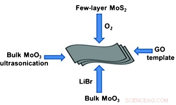 Rapid Photocatalytic Degradation of Textile Dyes Using MoO3 Nanosheets