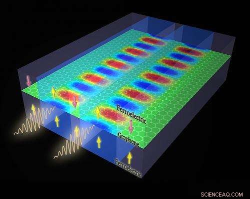 Ferroelectric‑Graphene Hybrid System Promises Enhanced Data Processing Efficiency