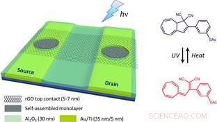 Danish Chemists Pioneer Breakthrough in Molecular Chip Technology