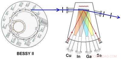 Observing Solar Cell Growth with Synchrotron Light