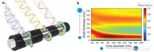 Hybrid Nanostructure Achieves Record Light Absorption, Boosting Photovoltaic Efficiency