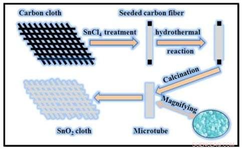 China s Wuhan Lab Unveils Flexible, Self‑Powered Tin Dioxide Cloth Photo Detector