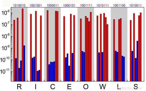 Rice University Breaks Barrier with Silicon Oxide Memory Technology