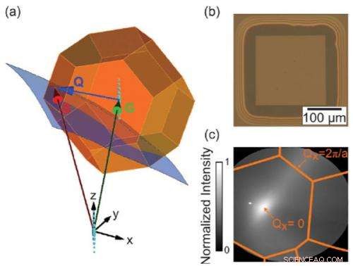 Exploring High‑Wave‑Vector Phonon Dynamics in Silicon Nanomembranes