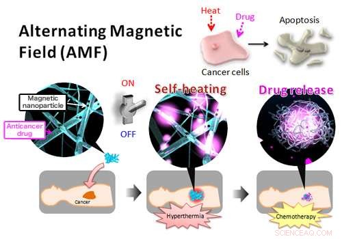Smart Anticancer Nanofibers: Harmonizing Hyperthermia and Drug Delivery for Superior Treatment