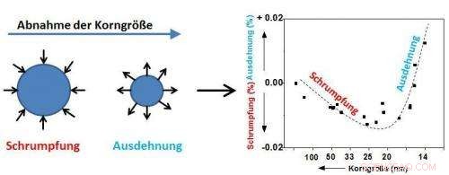 Understanding Nanomaterial Grain Size Effects on Atomic Spacing