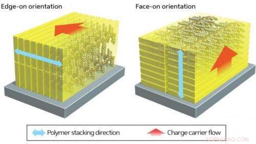 Unexpected Polymer Structure Change Drives Breakthrough in Solar Cell Efficiency