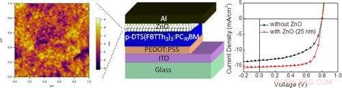 Optical Spacer Boosts Small-Molecule Solar Cell Efficiency by 50%