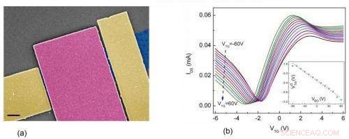 Overcoming Graphene’s Bandgap Limitations with Negative Differential Resistance
