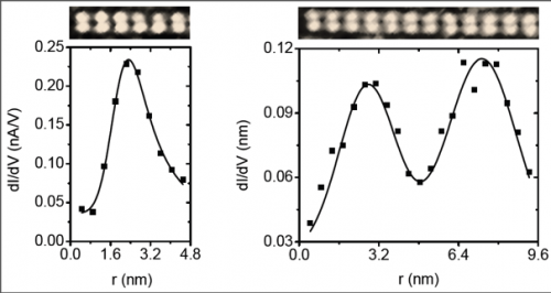 Room‑Temperature Quantum Phenomena in Nanowires: Insights into Electron Standing Waves