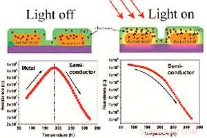 Light‑Induced Transformation of Gold Nanorods into Semiconductors via Zinc Oxide
