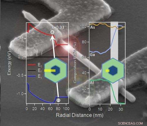 Measuring Nanotech Progress: Laser Spectroscopy Reveals Band Offsets in Nanowire Devices