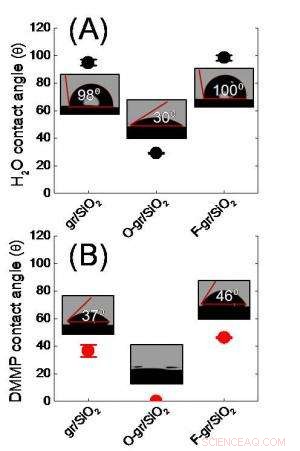 Scientists Manipulate Water Droplets on Graphene with Chemical Gradients