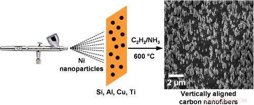 Airbrushing Paves the Way for Mass Production of Carbon Nanofibers