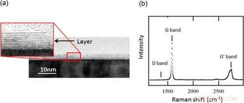 Revolutionizing Micro‑Scale Interconnects: Low‑Resistivity, High‑Reliability Multi‑Layer Graphene Technology
