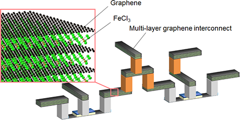 Revolutionizing Micro‑Scale Interconnects: Low‑Resistivity, High‑Reliability Multi‑Layer Graphene Technology