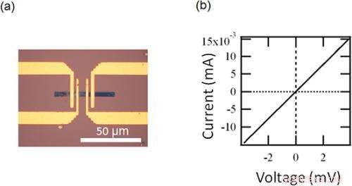 Revolutionizing Micro‑Scale Interconnects: Low‑Resistivity, High‑Reliability Multi‑Layer Graphene Technology