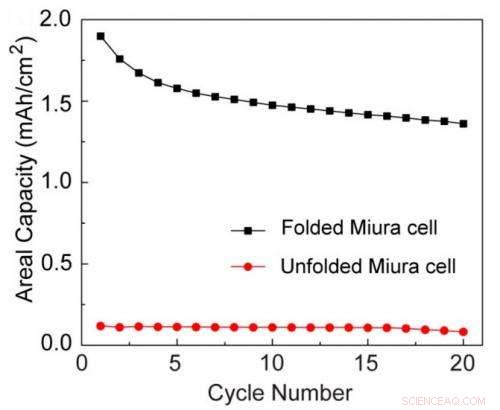 Folding Li‑Ion Batteries Boosts Areal Energy Density by 14×