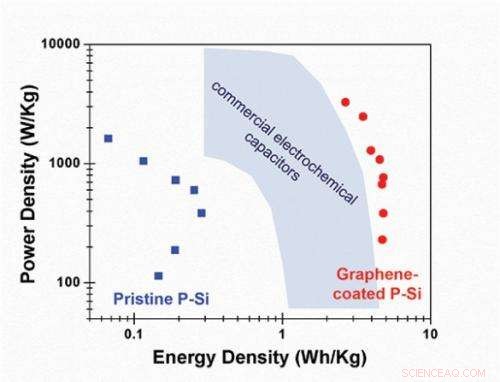 Revolutionary Silicon Chip Device Enables Continuous Electricity Storage