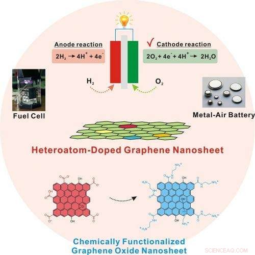 Efficient Metal‑Free Electrocatalysts for Oxygen Reduction: A Simple, Scalable Synthesis by UNIST