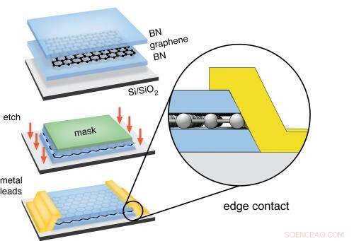 Advanced Methods Yield the Cleanest Graphene Sample to Date