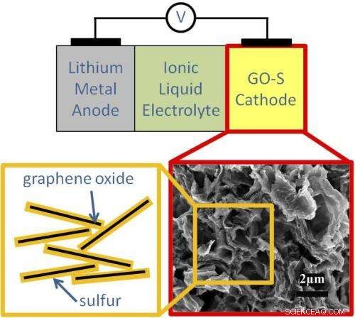 Revolutionary Design Enhances Lithium‑Sulfur Battery Performance & Longevity