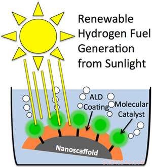 Nanoscale Coatings Boost Stability and Efficiency of Renewable Fuel Devices
