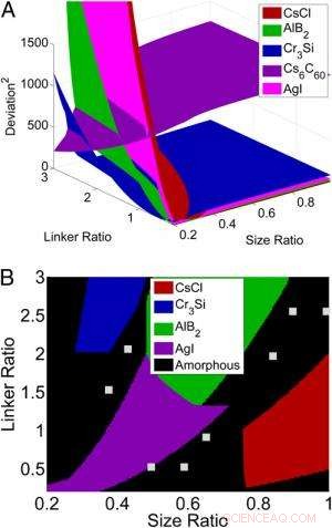 Scientists Harness Genetic Algorithms to Engineer Self-Assembling ssDNA‑Grafted Nanoparticles