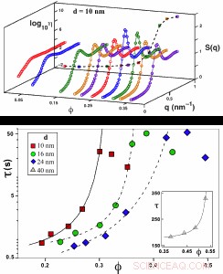 Soft Nanoparticle Dynamics in Dense Suspensions: Arrangement & Mobility