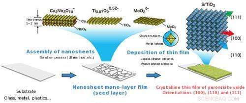 Harnessing 2D Nanosheets for Superior Thin‑Film Orientation Control