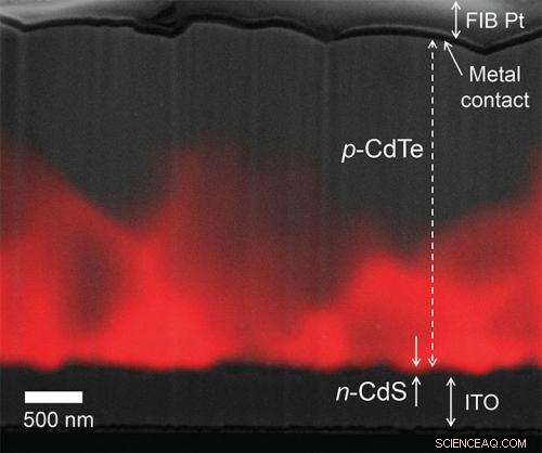 High-Resolution Nanoscale Characterization of Solar Cells