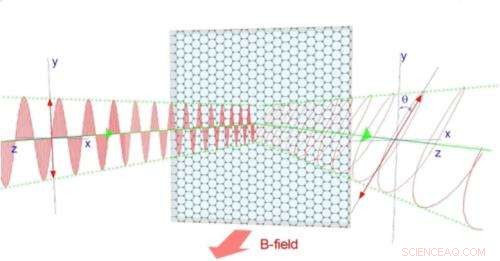Groundbreaking Infrared Light Modulation Achieved with a Single Layer of Graphene