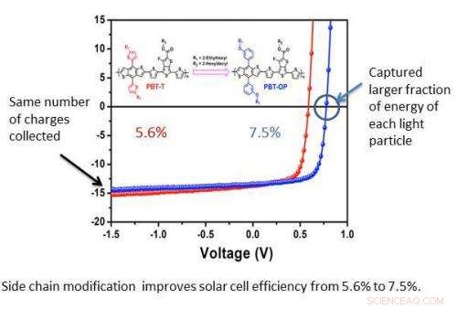 Scientists Discover Cost-Effective Method to Boost Solar Cell Efficiency
