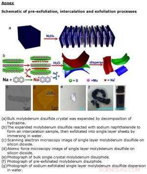 New Exfoliation Technique Enables Printable Photonics with 2D Molybdenum Disulfide