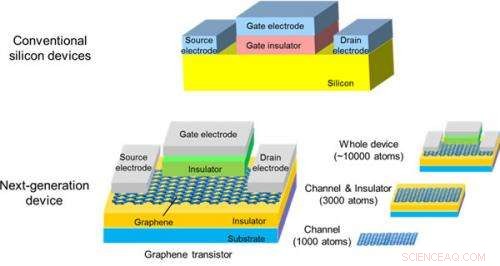 Fujitsu Labs Achieves 3,000-Atom Nano Device Simulation Using Supercomputer