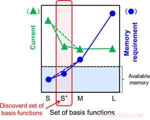 Fujitsu Labs Achieves 3,000-Atom Nano Device Simulation Using Supercomputer