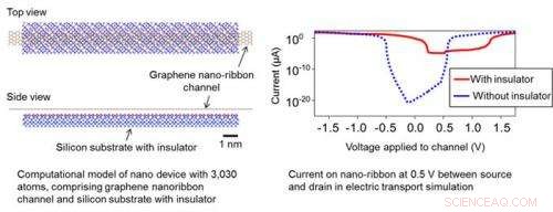 Fujitsu Labs Achieves 3,000-Atom Nano Device Simulation Using Supercomputer