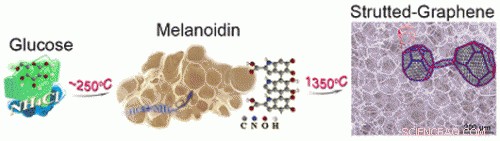 Sugar-Generated Bubbles Produce 3D Graphene for High-Performance Supercapacitors