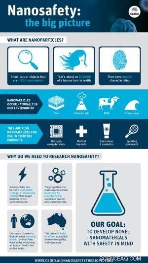 Nanoparticles & Nanosafety: A Comprehensive Overview