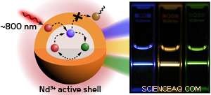 Core‑Shell Nanoparticles Minimize Cellular Overheating, Enhancing Safety in Bioimaging