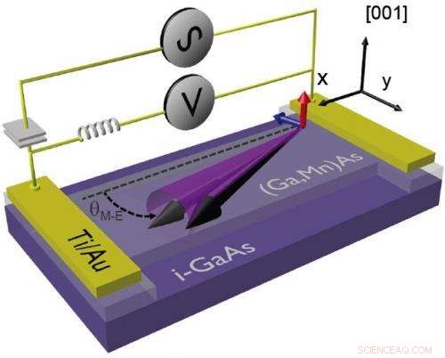 Relativistic Effects Influence Magnetic Properties of GaMnAs