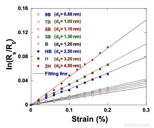 Graphite Pencil Sketches Become Functional Sensors