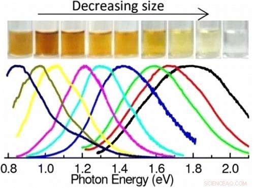 High-Quantum-Yield Silicon Nanoparticles: Key Emission Characteristics and Size-Dependent Trends