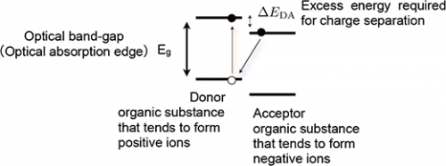 Proven Strategies to Boost Organic Solar Cell Efficiency