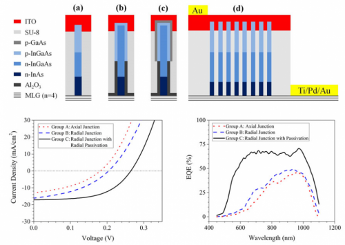Enhanced III‑V Nanowire Solar Cells on Graphene Deliver Superior Performance